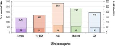 The SARS-CoV-2 differential genomic adaptation in response to varying UVindex reveals potential genomic resources for better COVID-19 diagnosis and prevention